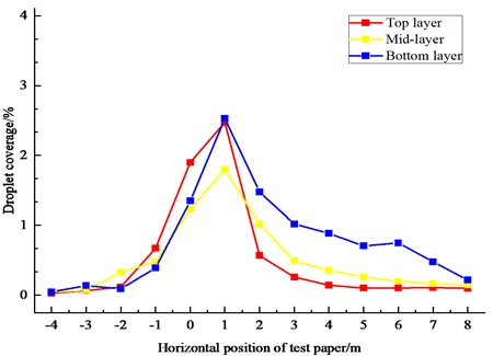 Site test fog droplet coverage distribution