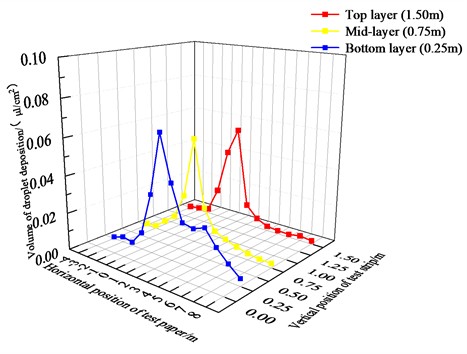 Site test droplet deposition distribution