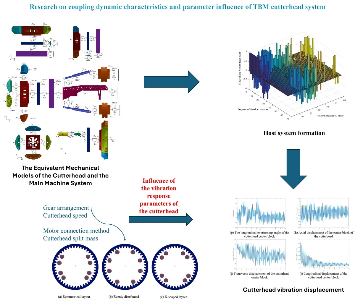 Research on coupling dynamic characteristics and parameter influence of TBM cutterhead system