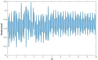 Vibration response of each component of the cutterhead system