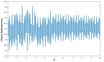 Vibration response of each component of the cutterhead system