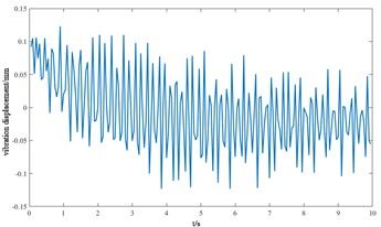 Vibration response of each component of the cutterhead system