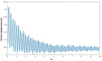 Vibration response of each component of the cutterhead system