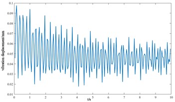 Vibration response of each component of the cutterhead system