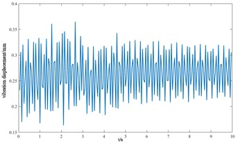 Vibration response of each component of the cutterhead system