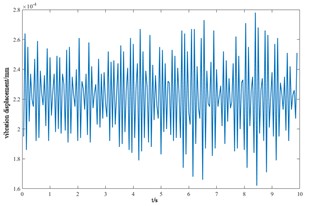 Vibration response of each component of the cutterhead system