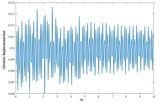 Vibration response of each component of the cutterhead system