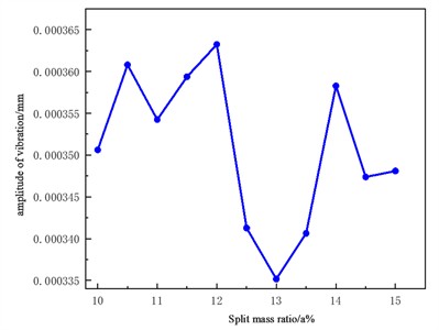 The relationship between the mass proportion of the cutterhead and the vibration amplitude