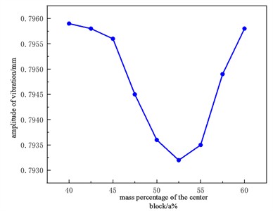 The relationship between the mass proportion of the cutterhead and the vibration amplitude