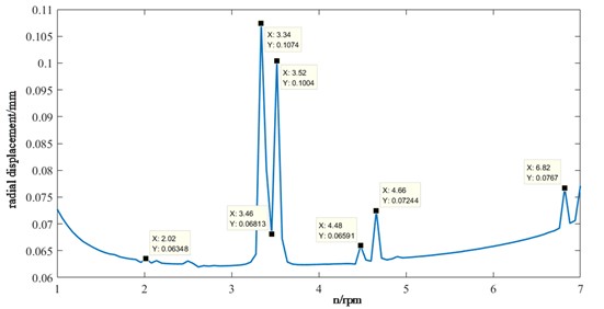 The relationship between cutterhead speed and cutterhead vibration displacement (RMS)