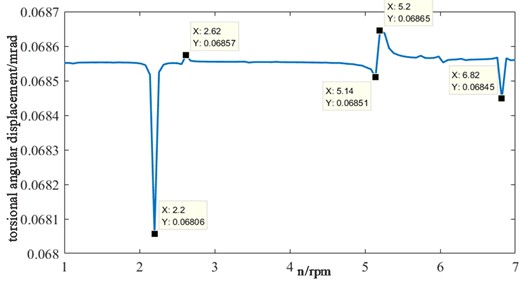 The relationship between cutterhead speed and cutterhead vibration displacement (RMS)