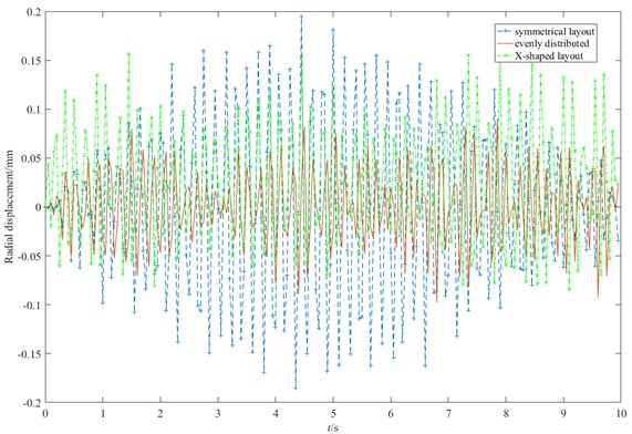 Relationship between gear layout and cutterhead vibration displacement