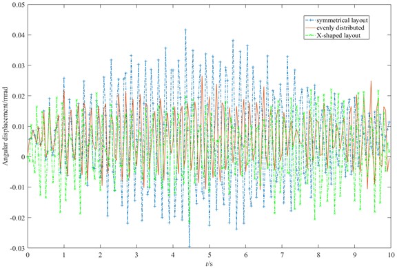 Relationship between gear layout and cutterhead vibration displacement