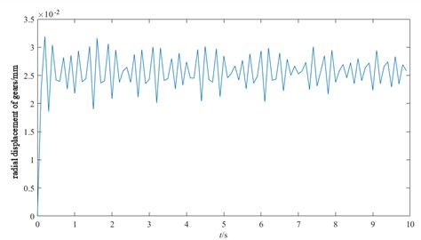 Relationship between motor connection shaft and gear vibration response