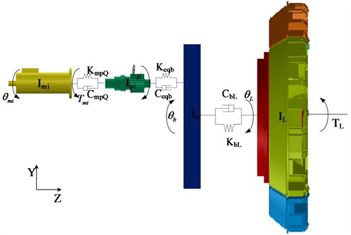 Torsional dynamics model of the host system