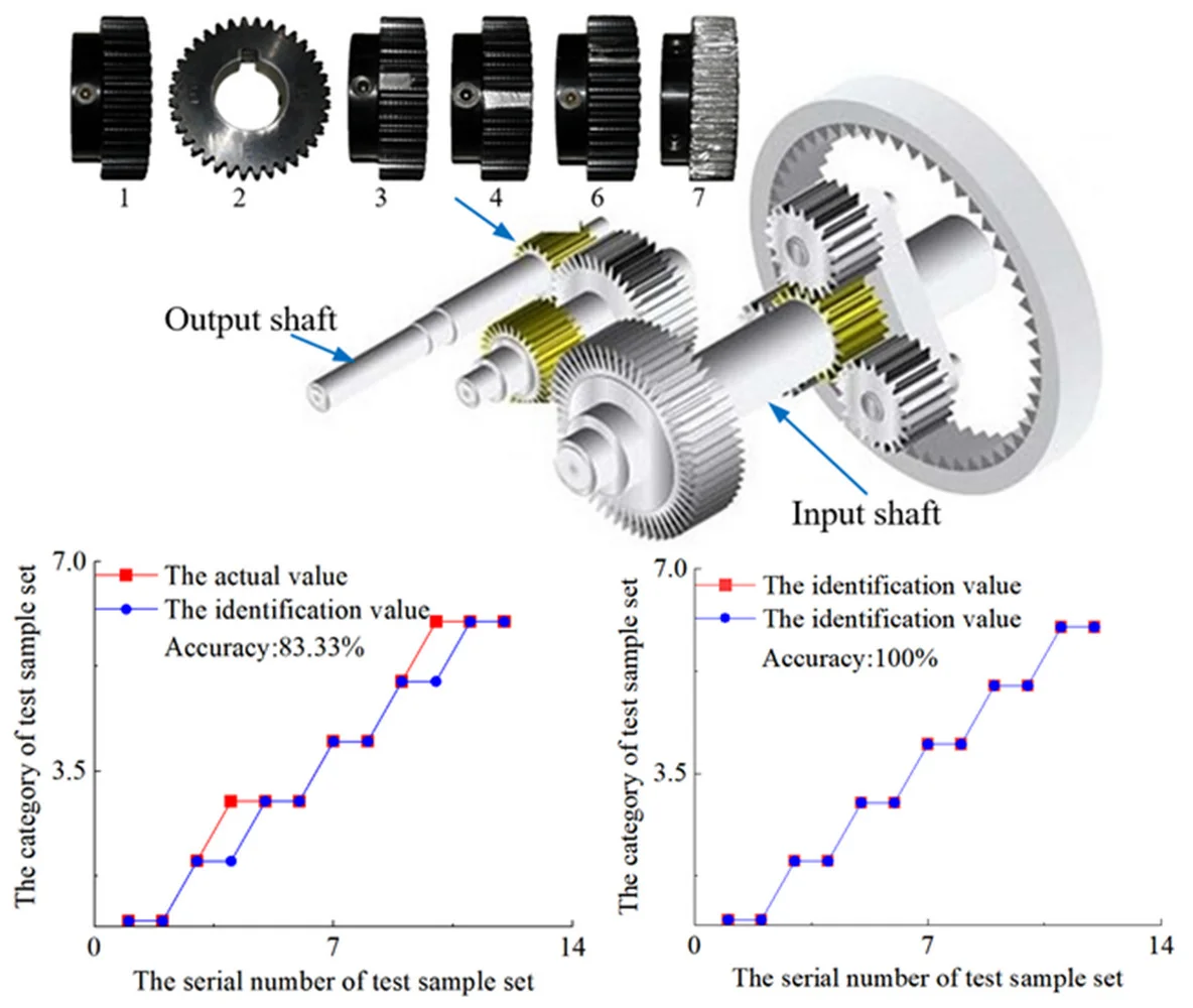 Development of gear fault identification of wind turbine’s transmission system based on VMD and FNN