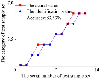 Fault type identification errors: The vertical coordinates 1-5 are represented as:  1 – normal state; 2 –eccentricity fault; 3 – broken tooth fault; 4 – tooth missing fault;  5 – root wear fault; 6 – tooth surface wear fault