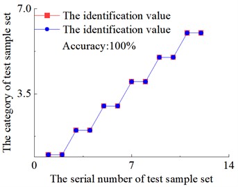 Fault type identification errors: The vertical coordinates 1-5 are represented as:  1 – normal state; 2 –eccentricity fault; 3 – broken tooth fault; 4 – tooth missing fault;  5 – root wear fault; 6 – tooth surface wear fault