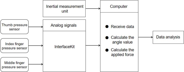 Data acquisition flowchart