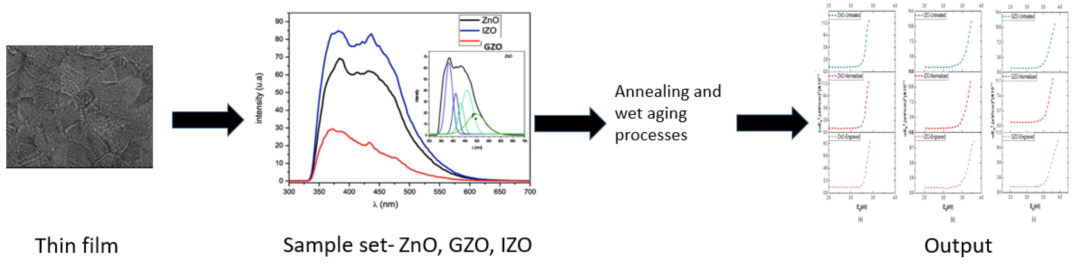 Evaluating the impact of microstructure modifications on thin film photoelectric properties