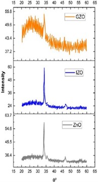 Films at 300 nm: a) scored, b) normalized and c) untreated