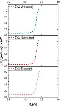 500 nm films of untreated, normalized and engraved: a) ZnO, b) IZO and c) GZO