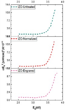 500 nm films of untreated, normalized and engraved: a) ZnO, b) IZO and c) GZO