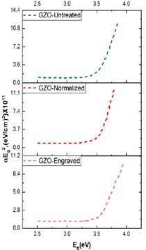 500 nm films of untreated, normalized and engraved: a) ZnO, b) IZO and c) GZO