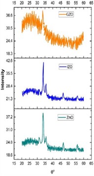 Films at 300 nm: a) scored, b) normalized and c) untreated