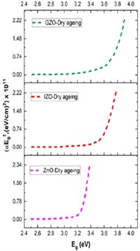 Films at 300 nm: a) no aging, b) dry aging, and c) wet aging