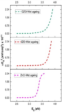 Films at 300 nm: a) no aging, b) dry aging, and c) wet aging