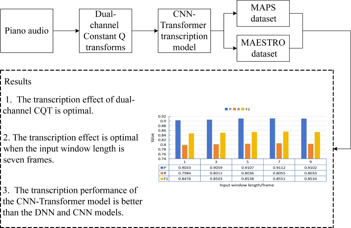 Processing piano audio: research on an automatic transcription model for sound signals