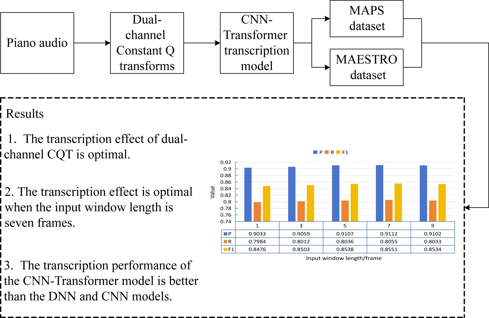 Processing piano audio: research on an automatic transcription model for sound signals