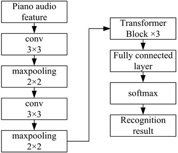 The CNN-Transformer transcription model