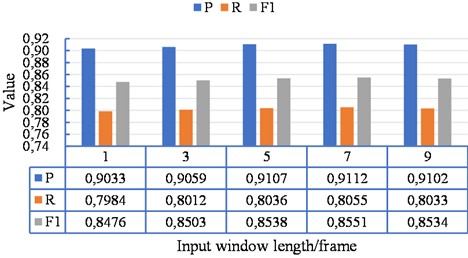 The sensitivity analysis results of the input window length