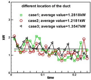 Variation in power loss of the large gear with different exhaust port positions over time and corresponding average power loss values