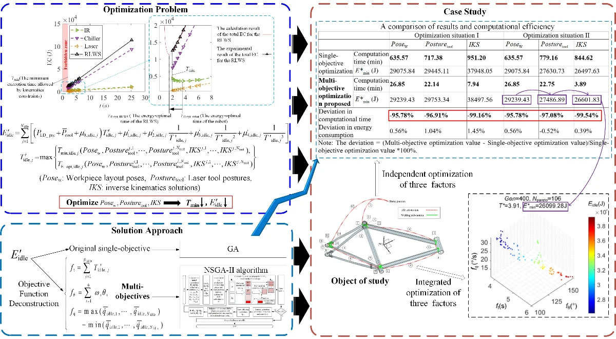 An energy-saving optimization method for robot laser welding systems based on multi-objective metaheuristic algorithms