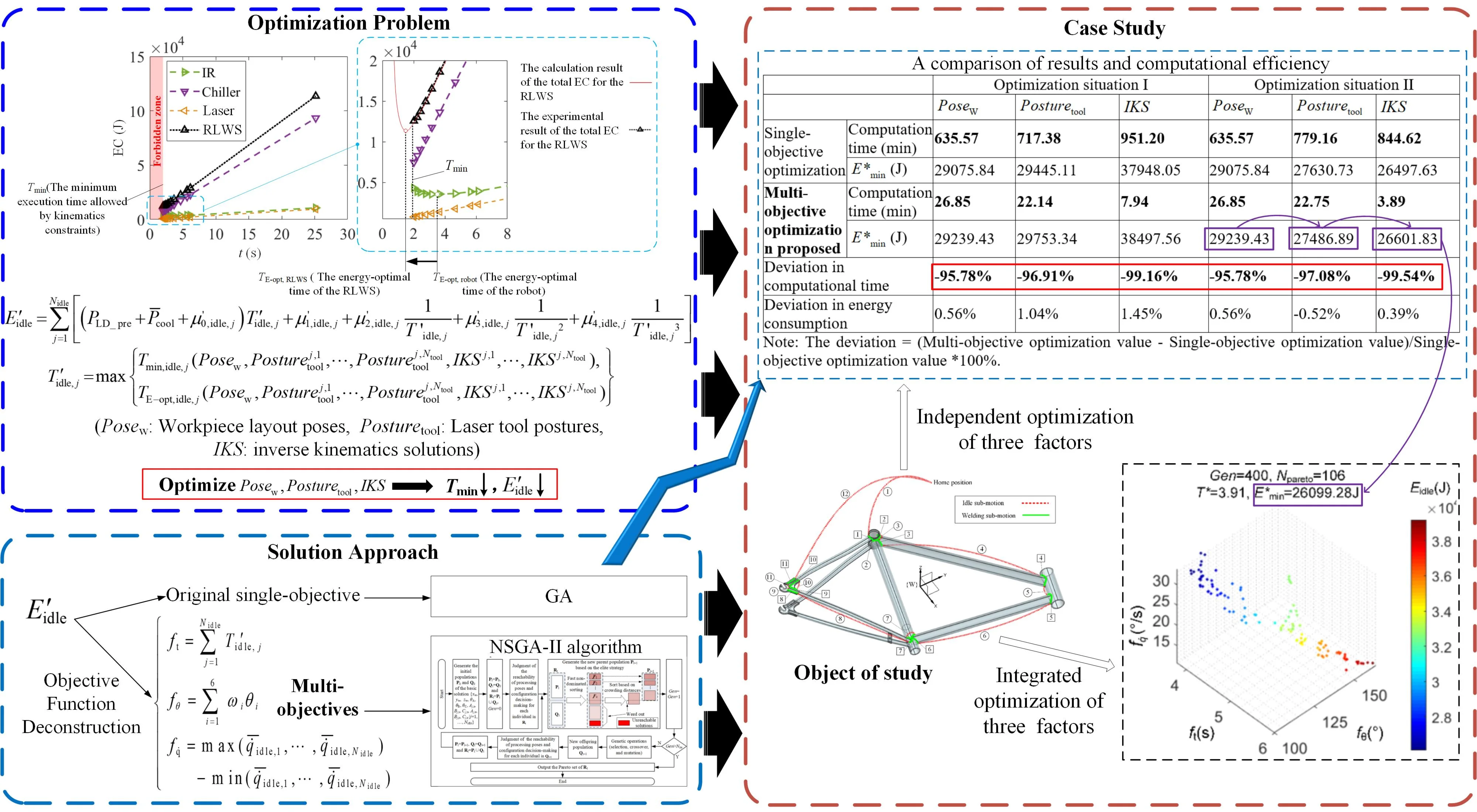 An energy-saving optimization method for robot laser welding systems based on multi-objective metaheuristic algorithms