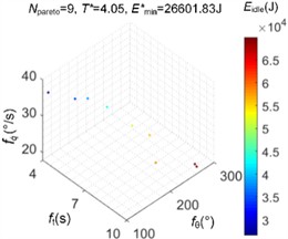 The Pareto-optimal solutions obtained and the corresponding  energy consumption simulation values for the optimization situation II