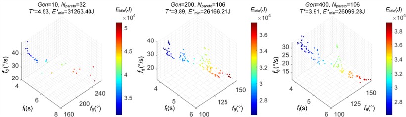 The Pareto-optimal solutions obtained by the integrated optimization  and the corresponding energy consumption simulation values