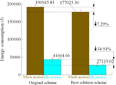 Processing energy consumption and execution time of two schemes