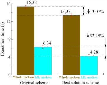 Processing energy consumption and execution time of two schemes