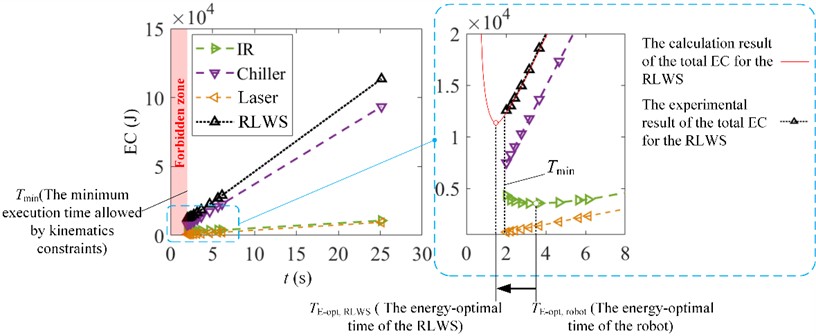 The changes of the energy consumption of each subsystem  and the total energy consumption with execution time