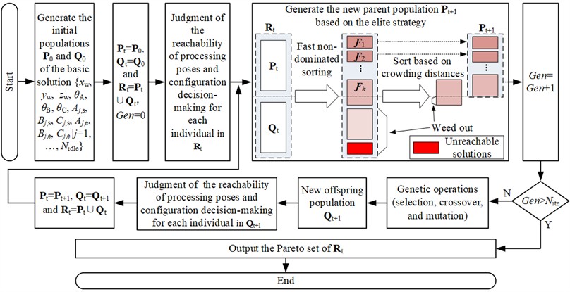 The integrated optimization process based on the NSGA-II algorithm