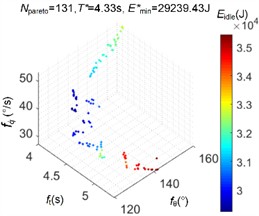 The Pareto-optimal solutions obtained and the corresponding  energy consumption simulation values for the optimization situation I