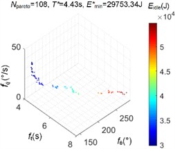 The Pareto-optimal solutions obtained and the corresponding  energy consumption simulation values for the optimization situation I