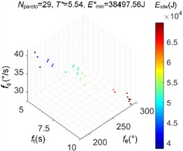 The Pareto-optimal solutions obtained and the corresponding  energy consumption simulation values for the optimization situation I