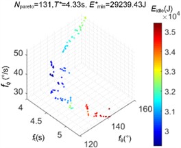 The Pareto-optimal solutions obtained and the corresponding  energy consumption simulation values for the optimization situation II