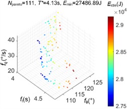 The Pareto-optimal solutions obtained and the corresponding  energy consumption simulation values for the optimization situation II