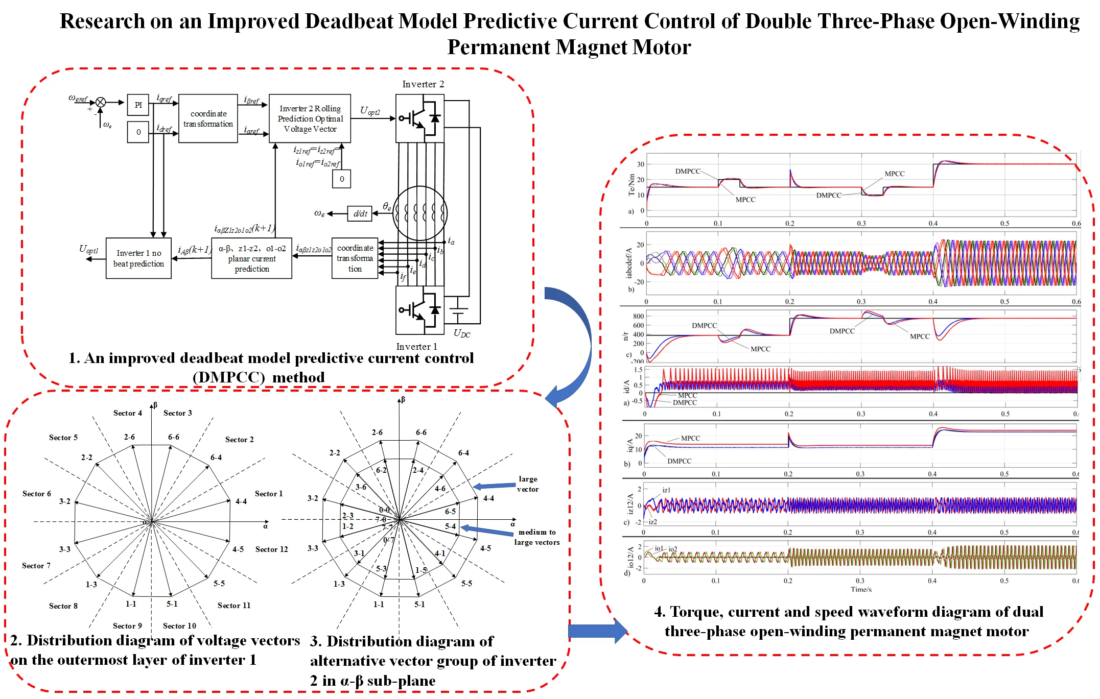 Research on an improved deadbeat model predictive current control of double three-phase open-winding permanent magnet motor